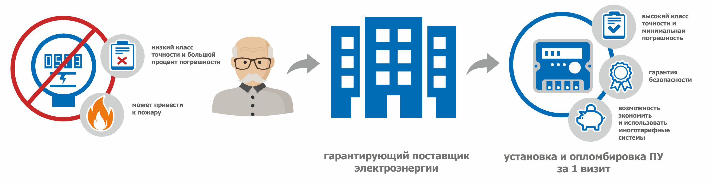 Счетчики электроэнергии: какие приборы учета нужно менять и зачем? Счетчики электроэнергии: какие приборы учета нужно менять и зачем?